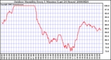 Milwaukee Weather Outdoor Humidity Every 5 Minutes (Last 24 Hours)