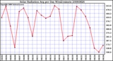 Milwaukee Weather Solar Radiation Avg per Day W/m2/minute