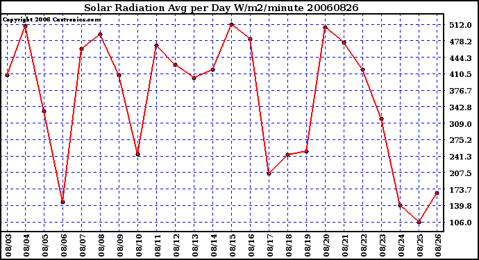 Milwaukee Weather Solar Radiation Avg per Day W/m2/minute