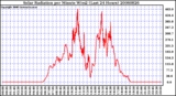 Milwaukee Weather Solar Radiation per Minute W/m2 (Last 24 Hours)