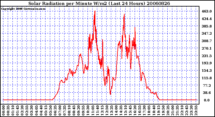 Milwaukee Weather Solar Radiation per Minute W/m2 (Last 24 Hours)