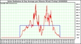 Milwaukee Weather Solar Radiation & Day Average per Minute W/m2 (Today)