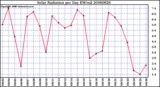 Milwaukee Weather Solar Radiation per Day KW/m2