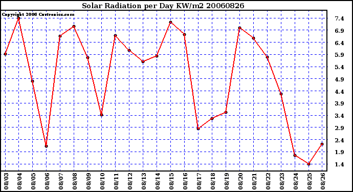 Milwaukee Weather Solar Radiation per Day KW/m2