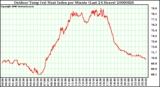 Milwaukee Weather Outdoor Temp (vs) Heat Index per Minute (Last 24 Hours)