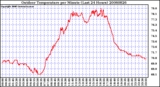 Milwaukee Weather Outdoor Temperature per Minute (Last 24 Hours)