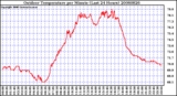 Milwaukee Weather Outdoor Temperature per Minute (Last 24 Hours)