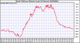 Milwaukee Weather Wind Chill per Minute (Last 24 Hours)