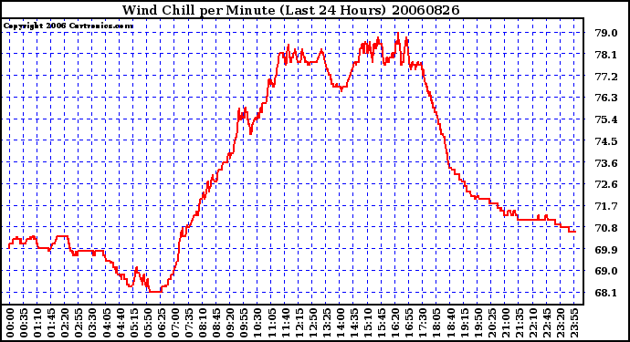 Milwaukee Weather Wind Chill per Minute (Last 24 Hours)