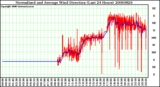 Milwaukee Weather Normalized and Average Wind Direction (Last 24 Hours)