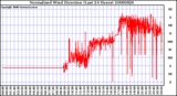 Milwaukee Weather Normalized Wind Direction (Last 24 Hours)