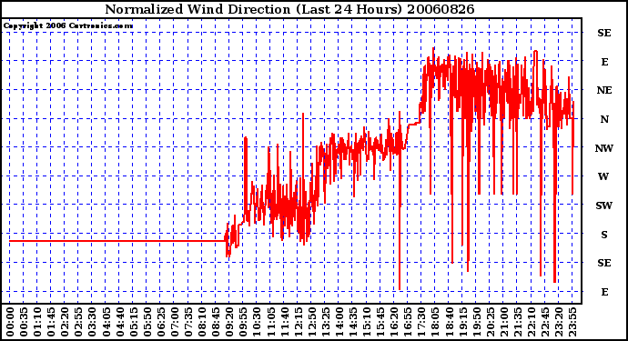 Milwaukee Weather Normalized Wind Direction (Last 24 Hours)