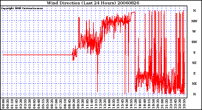 Milwaukee Weather Wind Direction (Last 24 Hours)