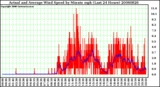 Milwaukee Weather Actual and Average Wind Speed by Minute mph (Last 24 Hours)