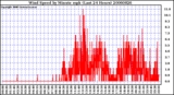 Milwaukee Weather Wind Speed by Minute mph (Last 24 Hours)