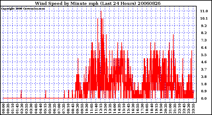 Milwaukee Weather Wind Speed by Minute mph (Last 24 Hours)