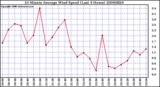 Milwaukee Weather 10 Minute Average Wind Speed (Last 4 Hours)