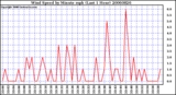 Milwaukee Weather Wind Speed by Minute mph (Last 1 Hour)