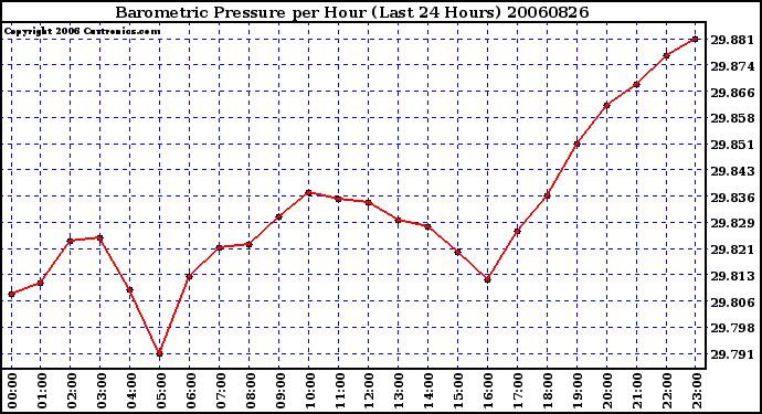 Milwaukee Weather Barometric Pressure per Hour (Last 24 Hours)