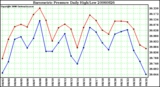 Milwaukee Weather Barometric Pressure Daily High/Low