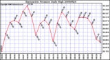 Milwaukee Weather Barometric Pressure Daily High