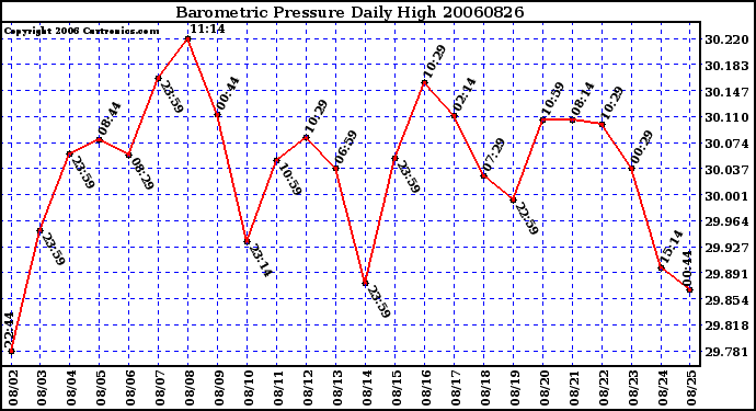 Milwaukee Weather Barometric Pressure Daily High