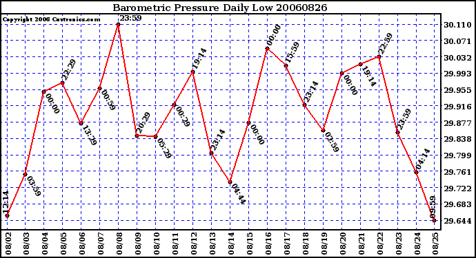 Milwaukee Weather Barometric Pressure Daily Low