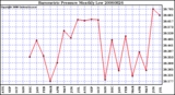 Milwaukee Weather Barometric Pressure Monthly Low