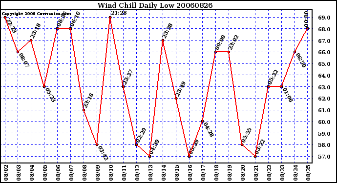 Milwaukee Weather Wind Chill Daily Low