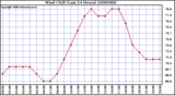 Milwaukee Weather Wind Chill (Last 24 Hours)