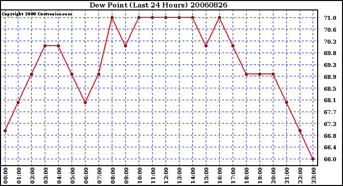 Milwaukee Weather Dew Point (Last 24 Hours)