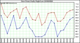 Milwaukee Weather Dew Point Daily High/Low