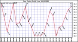 Milwaukee Weather Dew Point Daily Low
