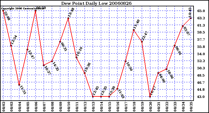 Milwaukee Weather Dew Point Daily Low