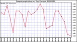 Milwaukee Weather Evapotranspiration per Day (Inches)