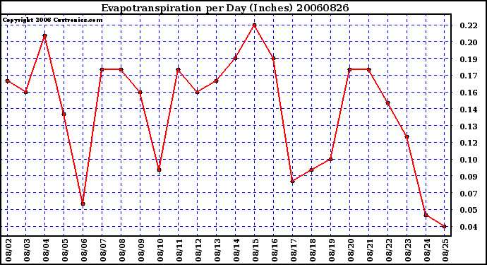 Milwaukee Weather Evapotranspiration per Day (Inches)