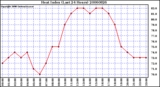 Milwaukee Weather Heat Index (Last 24 Hours)