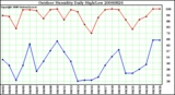 Milwaukee Weather Outdoor Humidity Daily High/Low