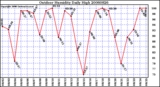 Milwaukee Weather Outdoor Humidity Daily High