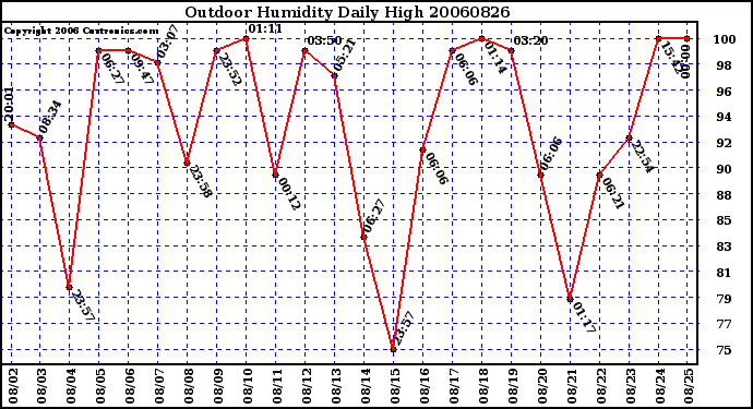 Milwaukee Weather Outdoor Humidity Daily High