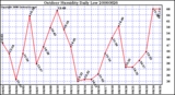 Milwaukee Weather Outdoor Humidity Daily Low