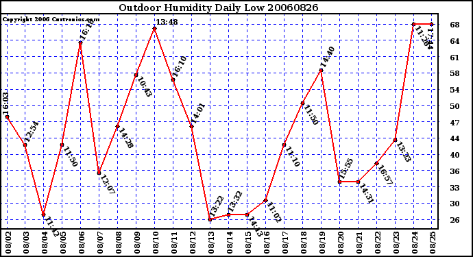 Milwaukee Weather Outdoor Humidity Daily Low