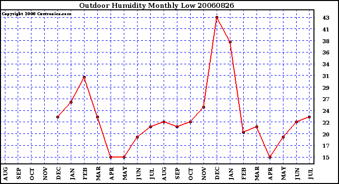 Milwaukee Weather Outdoor Humidity Monthly Low