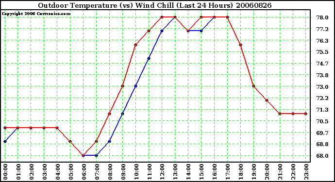 Milwaukee Weather Outdoor Temperature (vs) Wind Chill (Last 24 Hours)