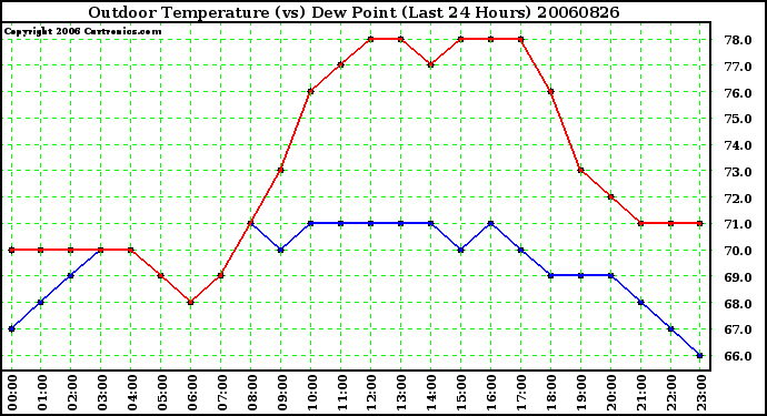 Milwaukee Weather Outdoor Temperature (vs) Dew Point (Last 24 Hours)