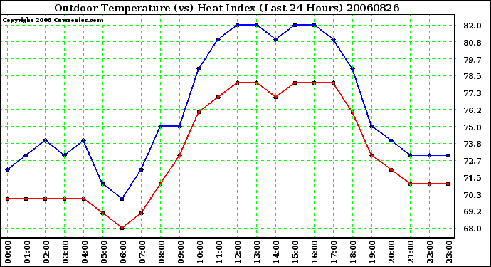 Milwaukee Weather Outdoor Temperature (vs) Heat Index (Last 24 Hours)