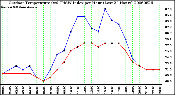 Milwaukee Weather Outdoor Temperature (vs) THSW Index per Hour (Last 24 Hours)