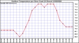 Milwaukee Weather Outdoor Temperature per Hour (Last 24 Hours)