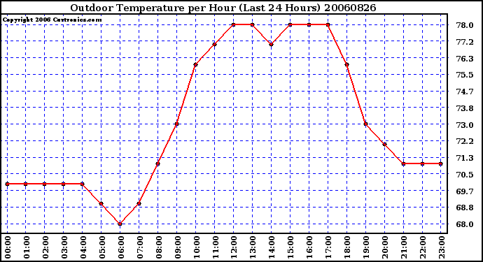 Milwaukee Weather Outdoor Temperature per Hour (Last 24 Hours)