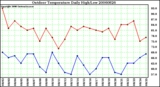 Milwaukee Weather Outdoor Temperature Daily High/Low